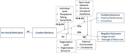 Now You Do It, Now You Don’t: The Mixed Blessing of Creative Deviance as a Prosocial Behavior